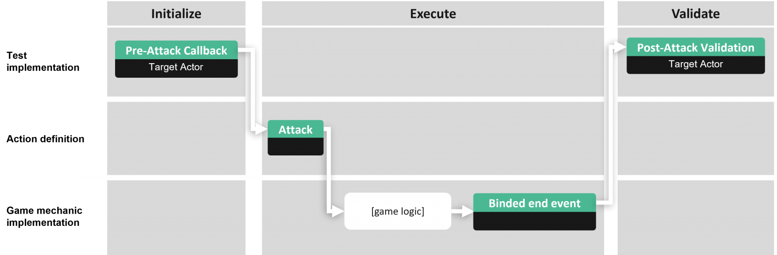 Automated Game Testing | Eidos-Montréal